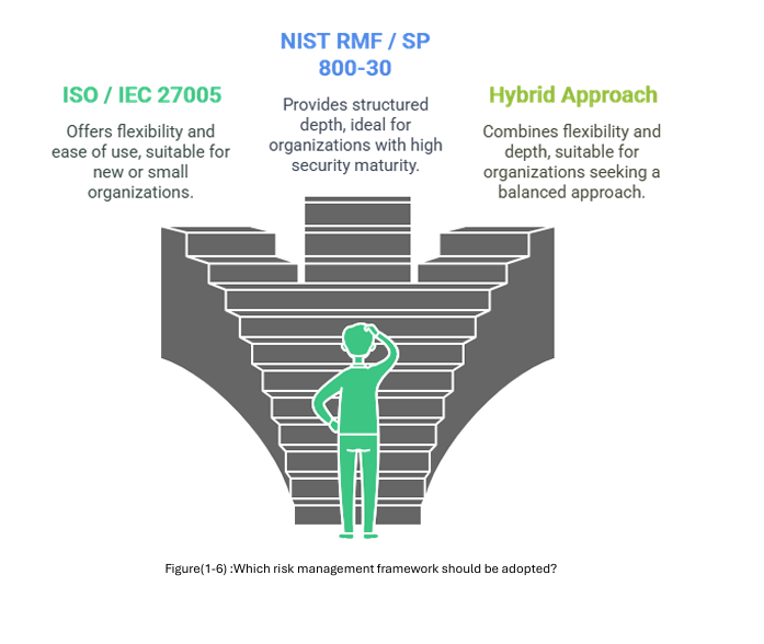 Comparison  between risk assessment standards